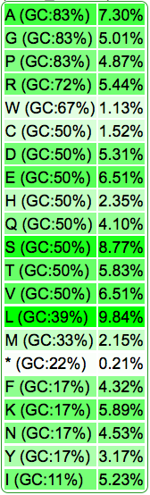 Schizosaccharomyces japonicus strain yFS275 amino acid usage table.png