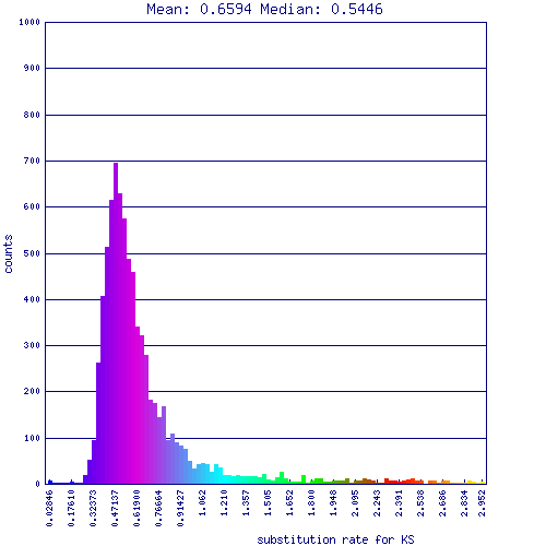 Lotus-lotus Ks histogram