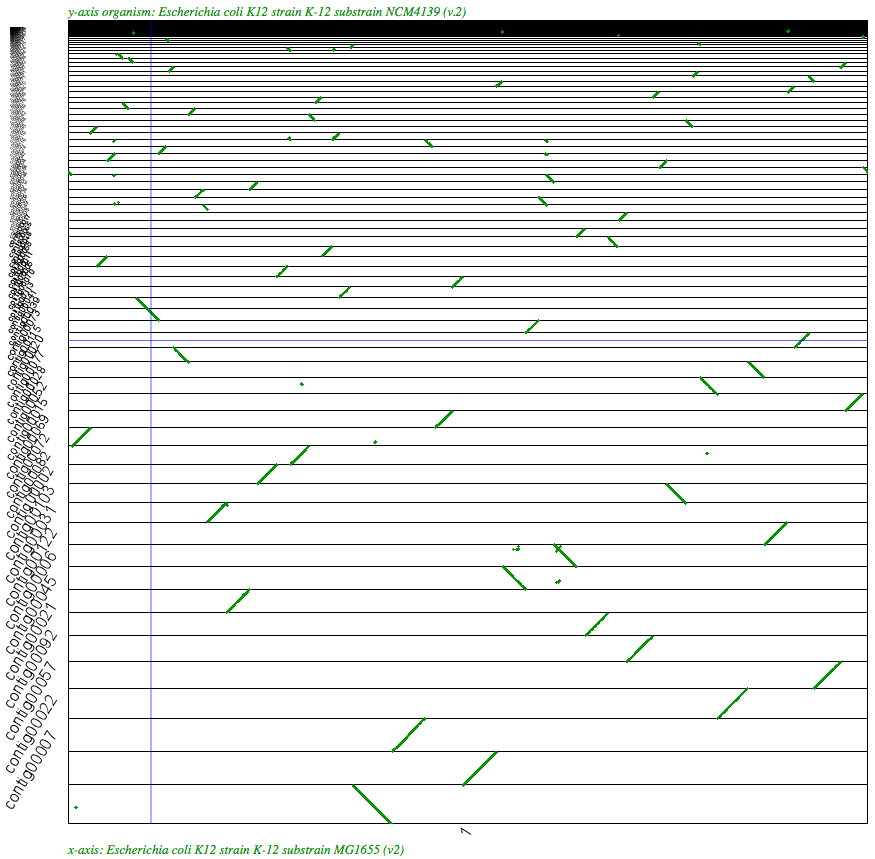 SynMap analysis of a WGS assembly of a strain of E. coli K12 (y-axis) to a reference assembly (x-axis): http://genomevolution.org/r/2k70