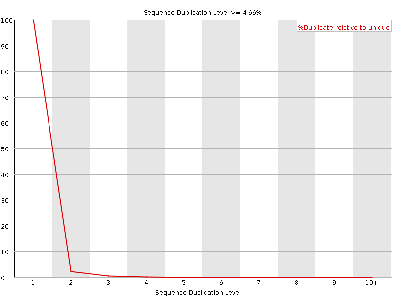 Duplication levels.png