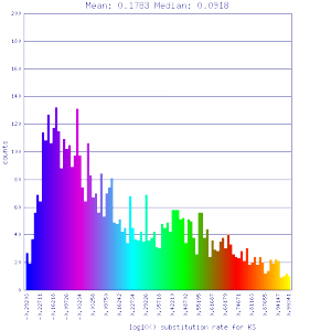 Master 12289 12289.CDS-CDS.lastz.dag.all.go D20 g10 A5.aligncoords.gcoords ct0.w1000.gene.ks.sr.cs1.csoN.min-.3.max1.log.nsd.hist.png