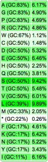 Schizosaccharomyces pombe 972h amino acid usage table.png