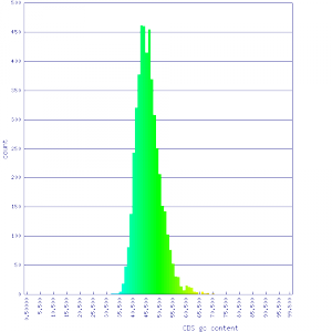 41589 min CDS gc.png