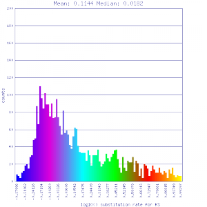 Master 12289 12289.CDS-CDS.lastz.dag.all.go D20 g10 A5.aligncoords.Dm80.ma1.qac1.1.20.gcoords ct0.w1000.gene.ks.sr.cs1.csoN.min-.4.max1.log.nsd.hist.png